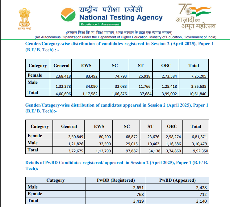 Cut Off for JEE Mains 2025 जारी कर दिया गया है, देख लो सभी Category का कट ऑफ