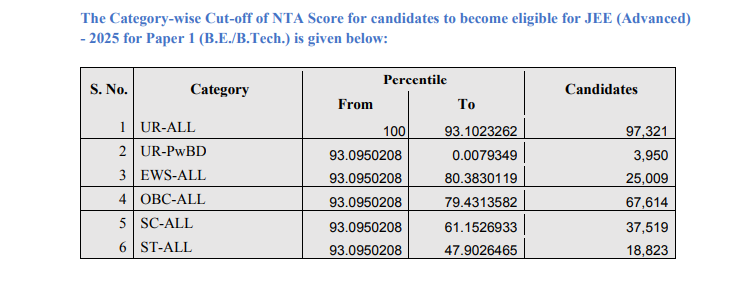 Cut Off for JEE Mains 2025 जारी कर दिया गया है, देख लो सभी Category का कट ऑफ